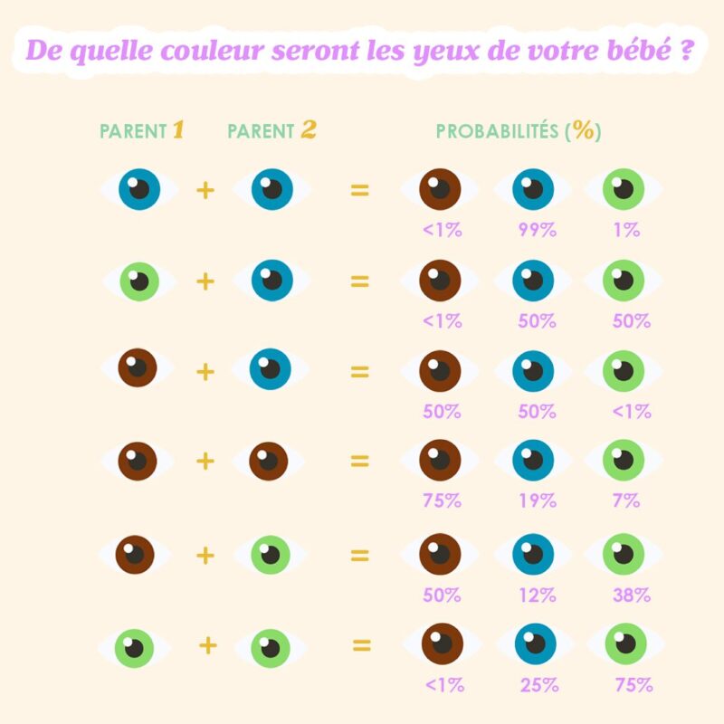 De quelle couleur seront les yeux de votre bébé ?